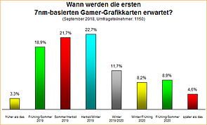 Umfrage-Auswertung: Wann werden die ersten 7nm-basierten Gamer-Grafikkarten erwartet?